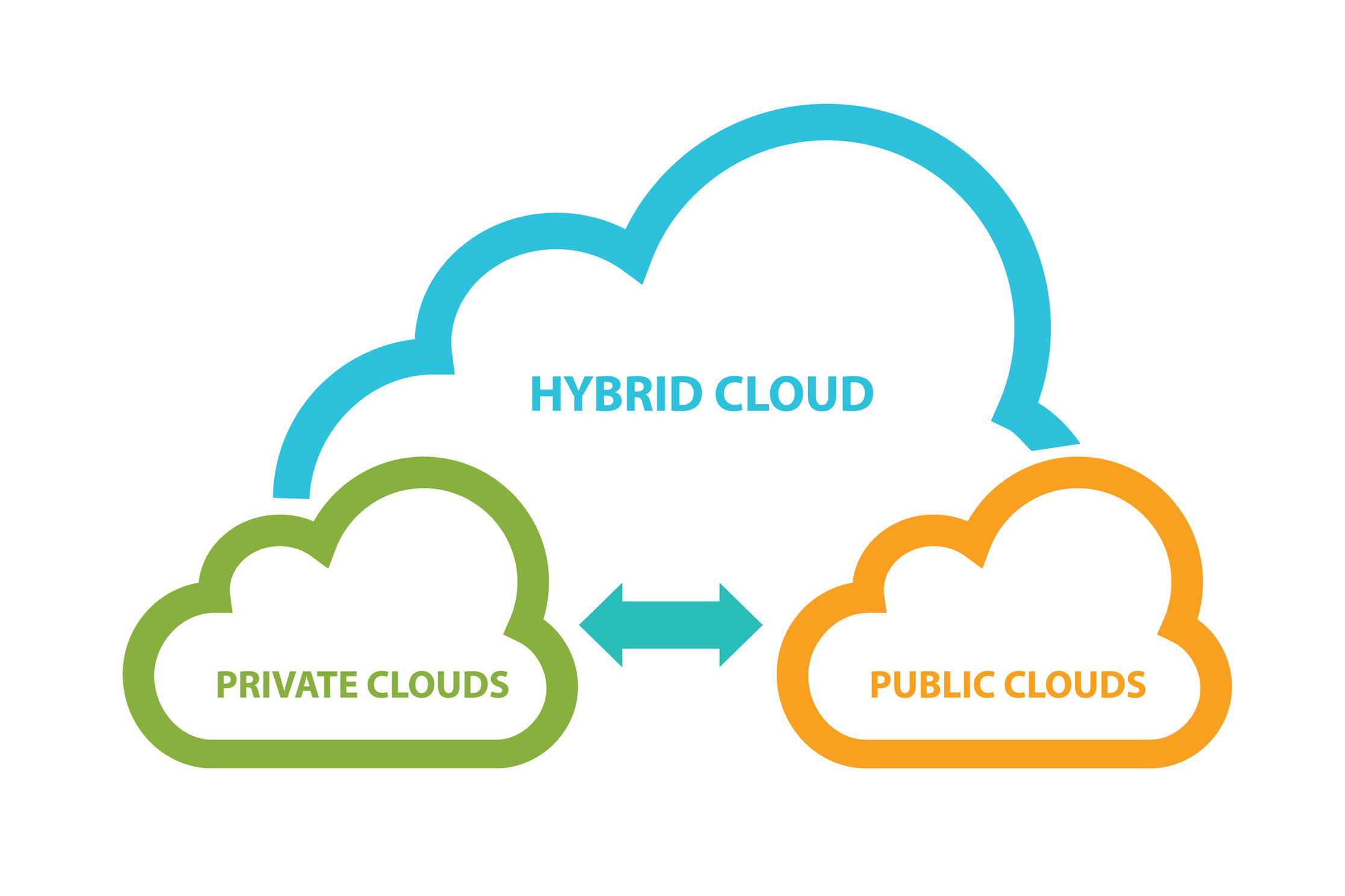 Stärken der Hybrid Cloud